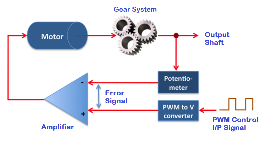 Servo Motor Arduino - Servo Motor Control Basics - TechKnowLab